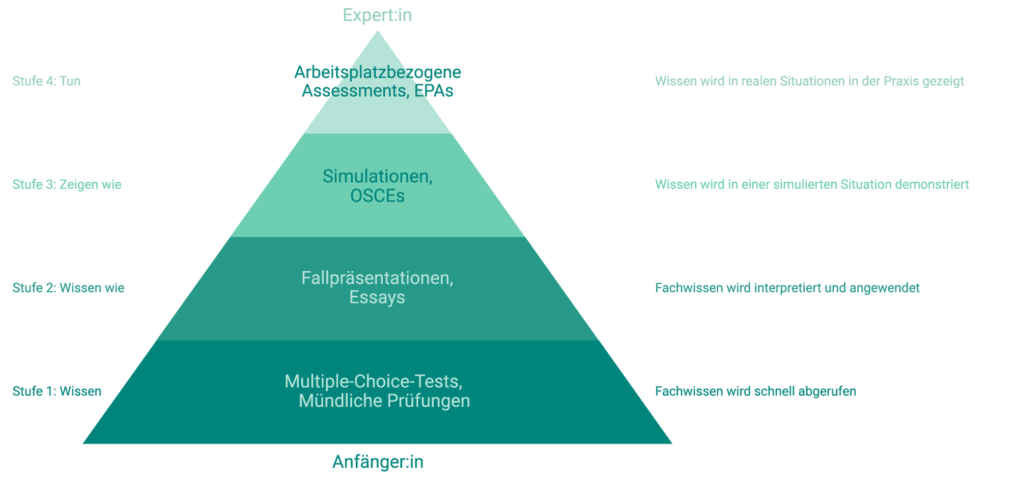 Grafik_medizinischePruefungsformate_deu_4-1 Grafik_medizinischePruefungsformate_deu_4-1